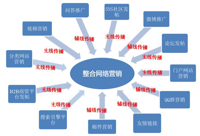 企业在网络营销推广中的八大误区